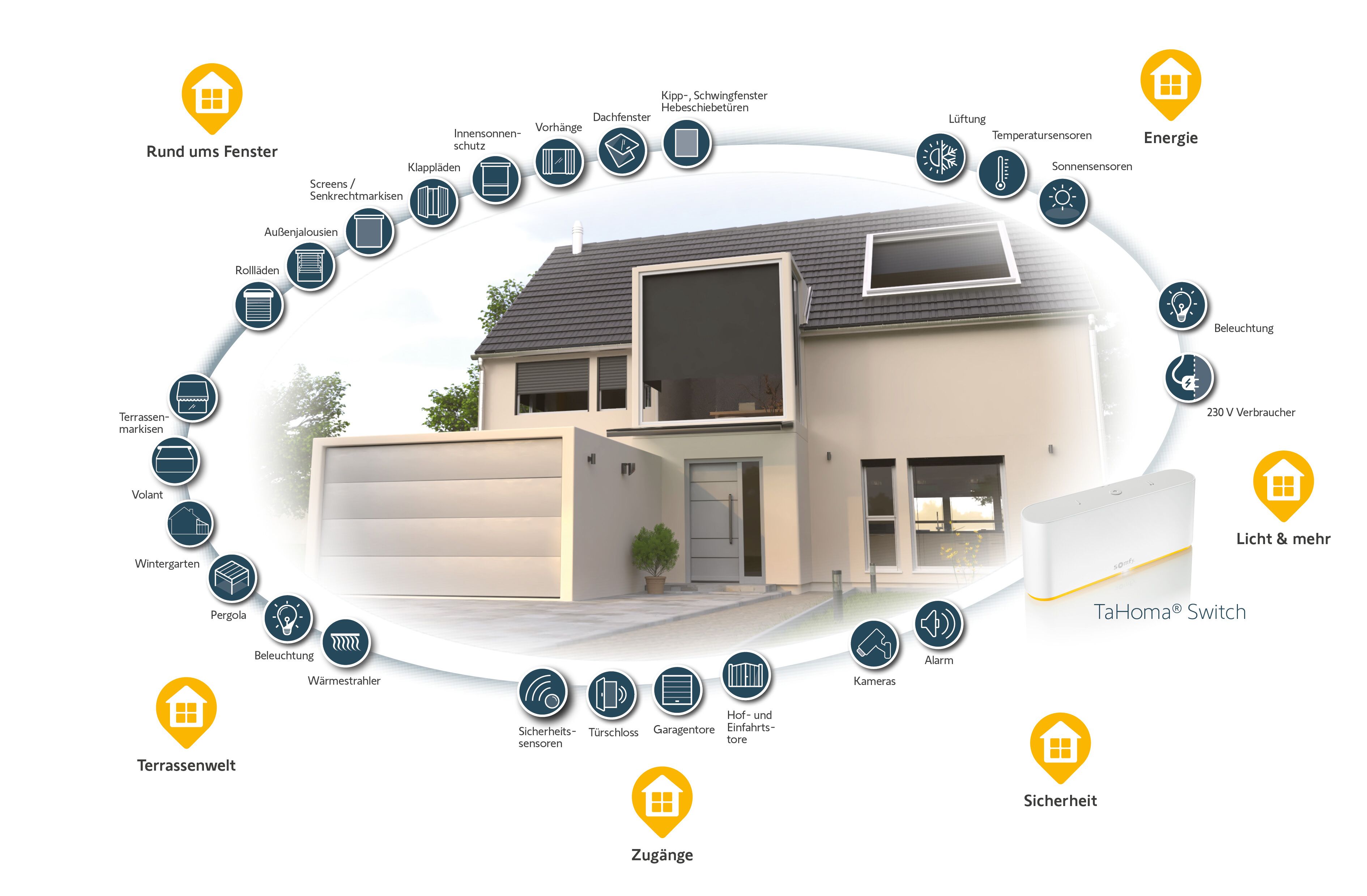 Illustration eines SmartHome-Systems mit vernetzten Geräten
